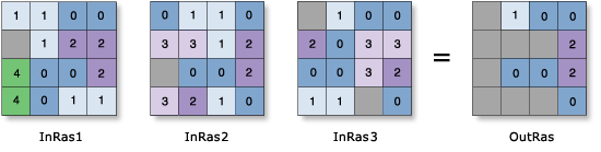 Cell Statistics—Majority example Cell Statistics—Majority example